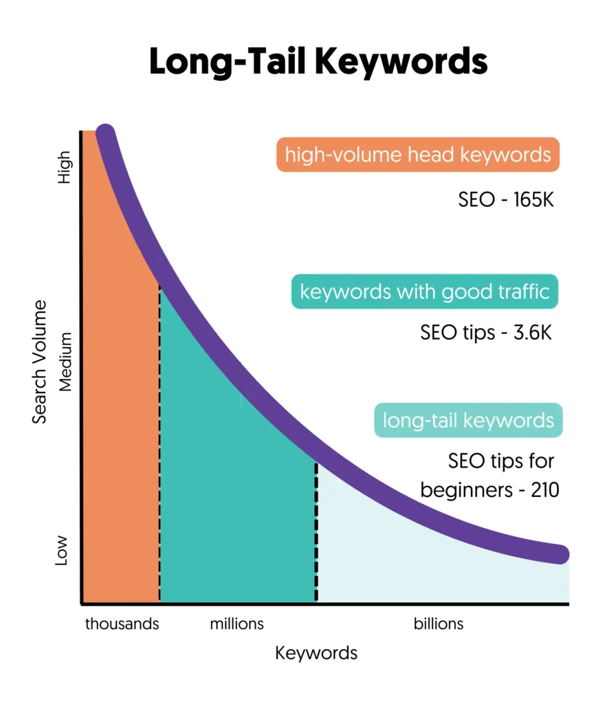 5 Proven Ways to Find Long-Tail E-commerce Keywords for SEO