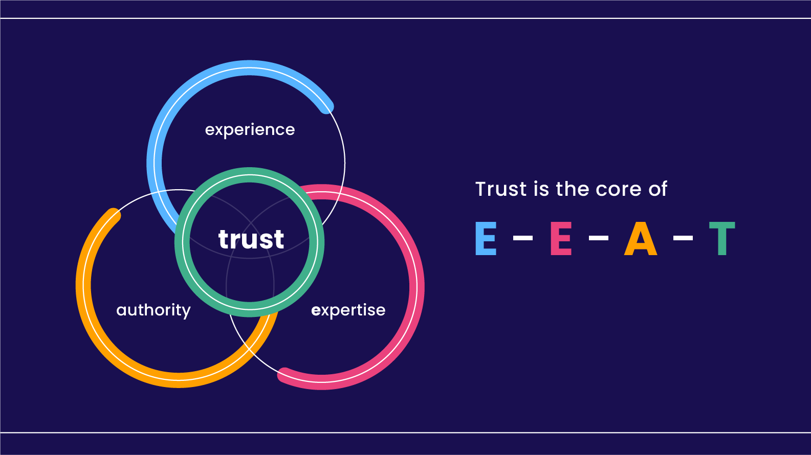 E-E-A-T optimization framework
