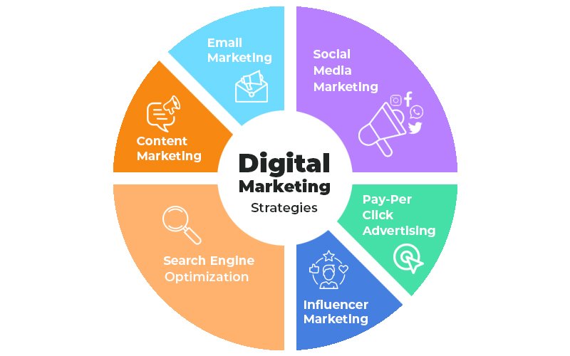 digital marketing growth strategies